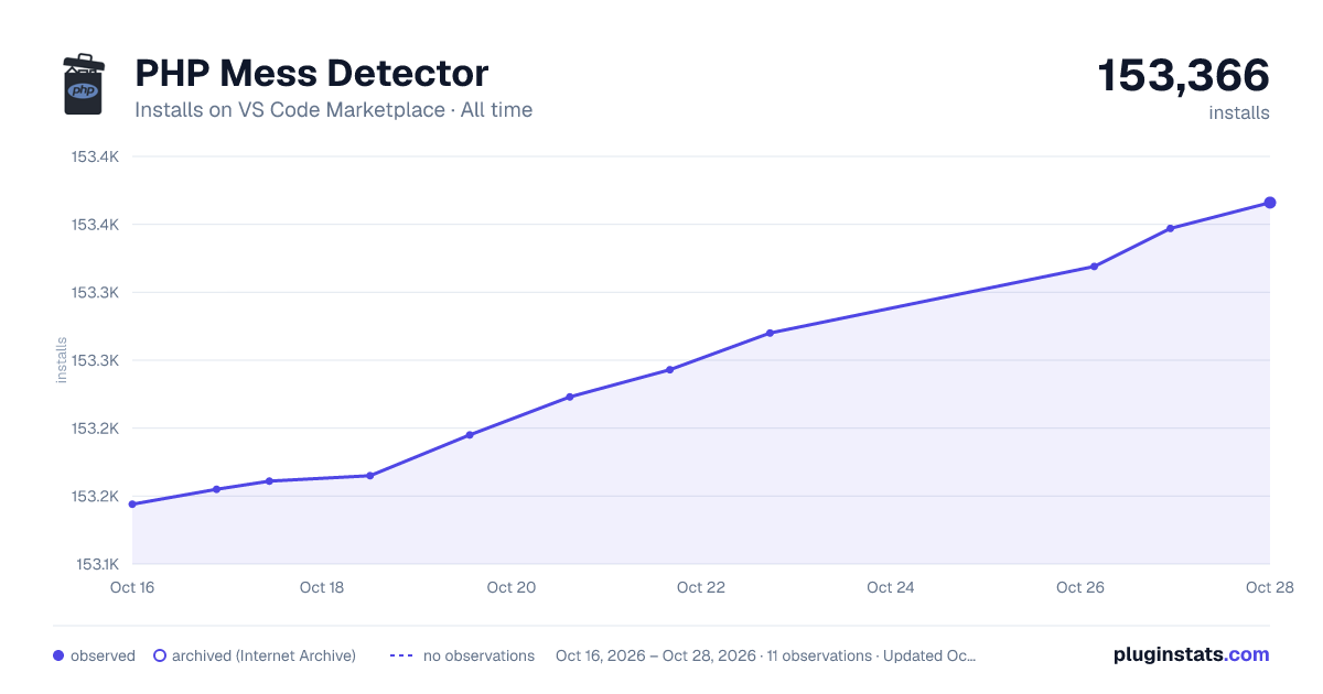 PHP Mess Detector all-time installs chart on VS Code Marketplace