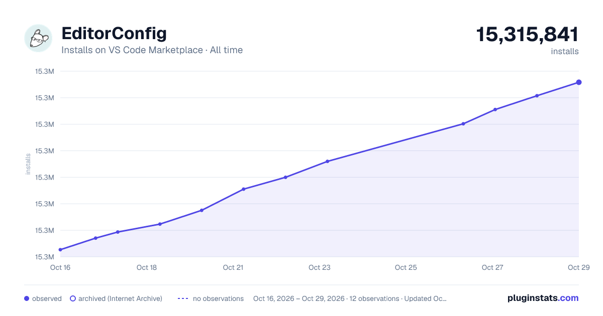 EditorConfig all-time installs chart on VS Code Marketplace