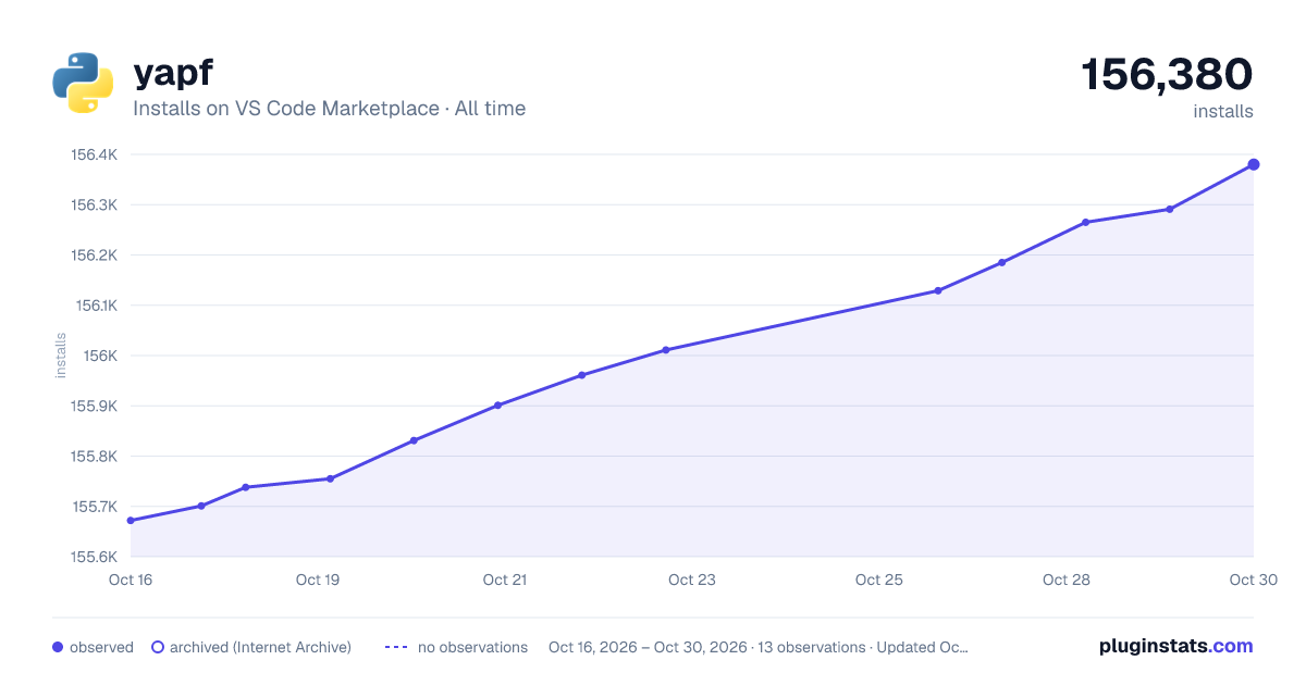 yapf all-time installs chart on VS Code Marketplace
