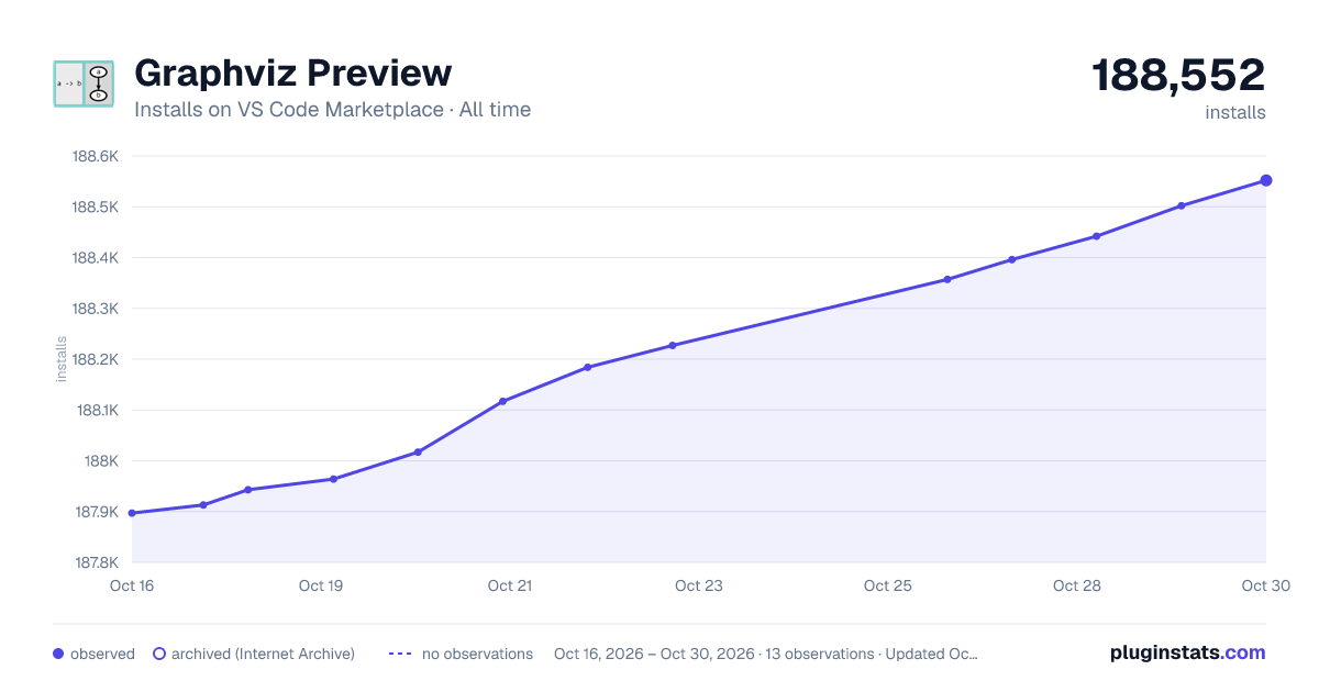 Graphviz Preview all-time installs chart on VS Code Marketplace
