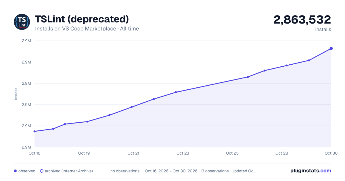 TSLint (deprecated) all-time installs chart on VS Code Marketplace