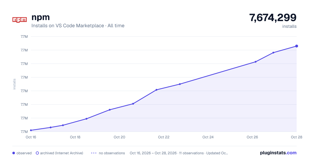 npm all-time installs chart on VS Code Marketplace