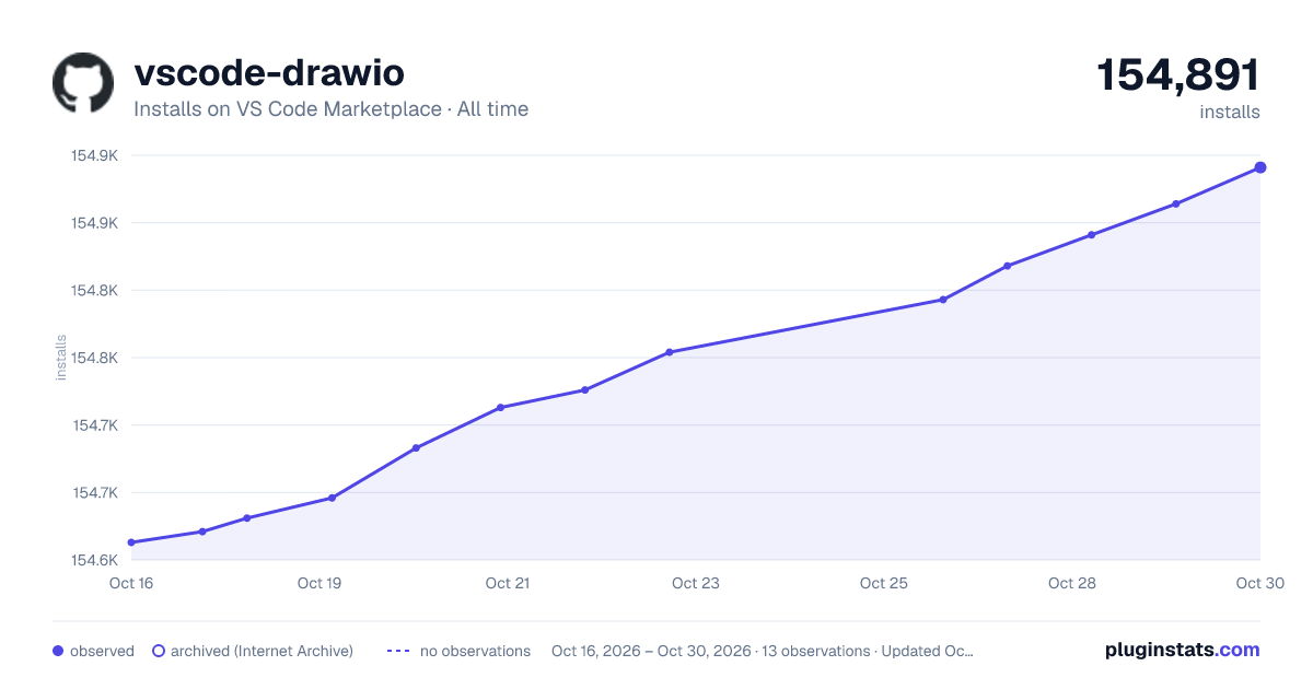 vscode-drawio all-time installs chart on VS Code Marketplace