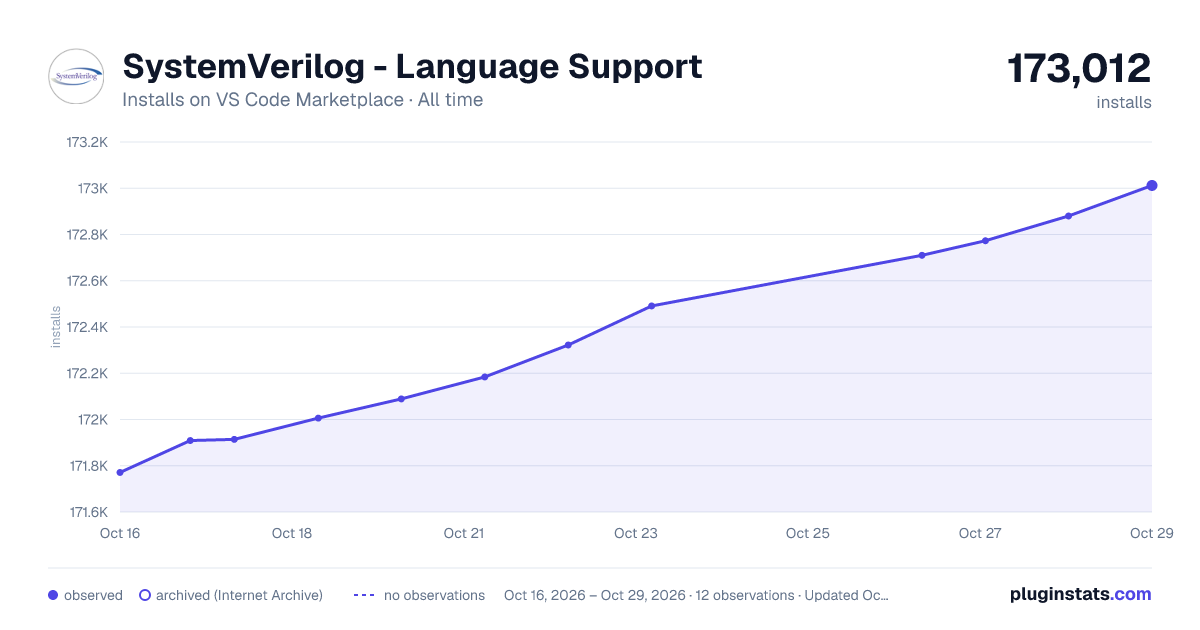 SystemVerilog - Language Support all-time installs chart on VS Code Marketplace