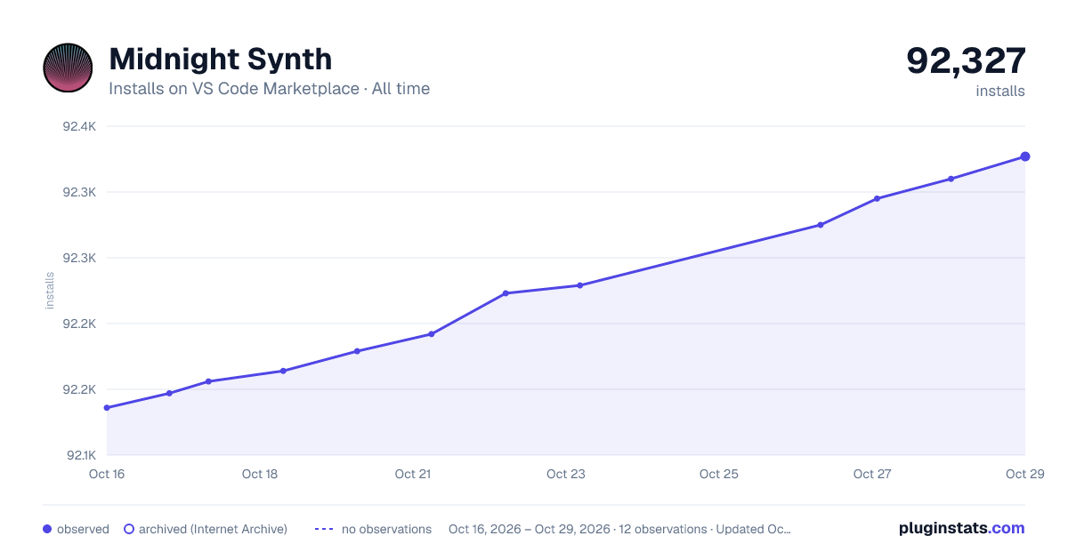 Midnight Synth all-time installs chart on VS Code Marketplace