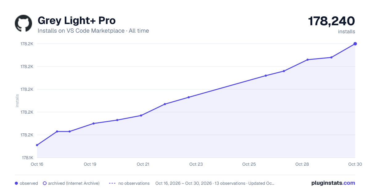 Grey Light+ Pro all-time installs chart on VS Code Marketplace
