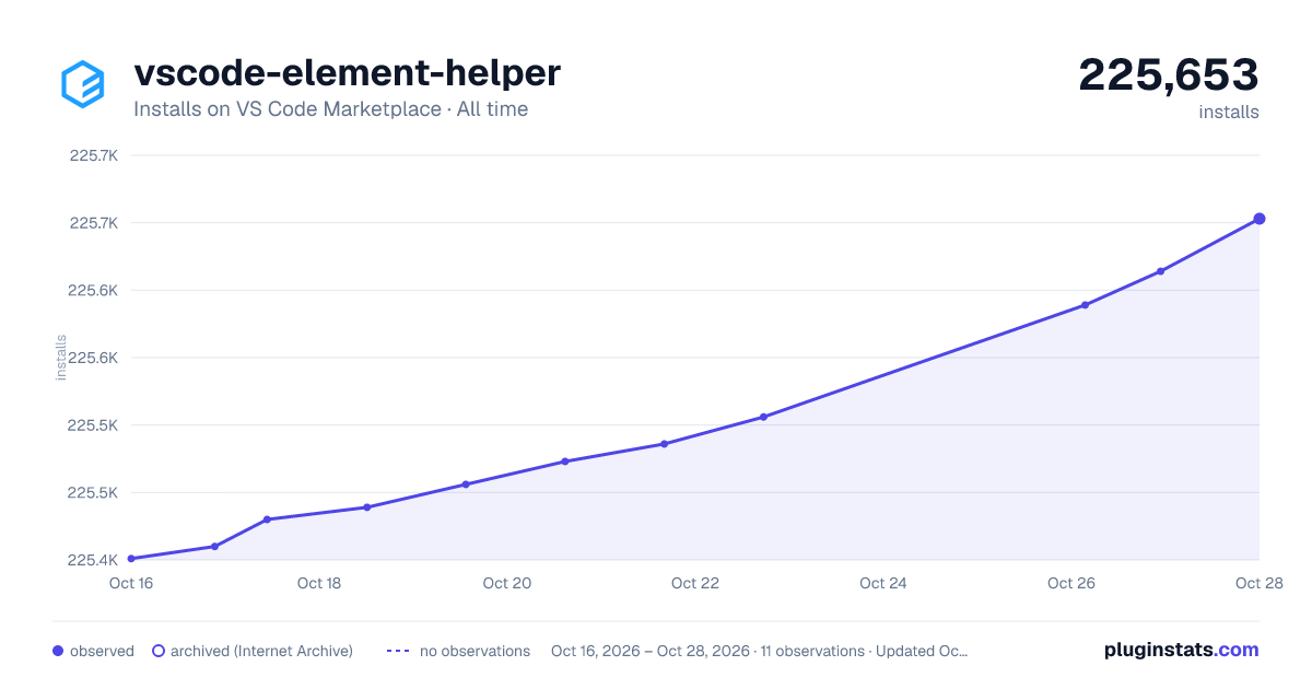 vscode-element-helper all-time installs chart on VS Code Marketplace