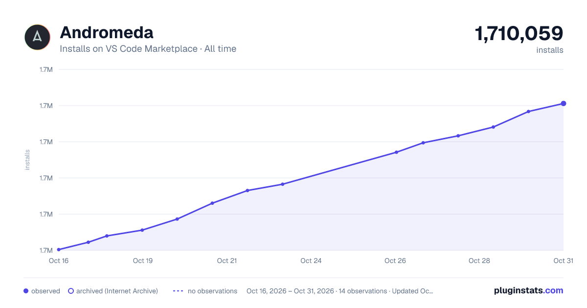 Andromeda all-time installs chart on VS Code Marketplace
