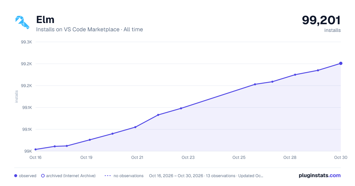 Elm all-time installs chart on VS Code Marketplace