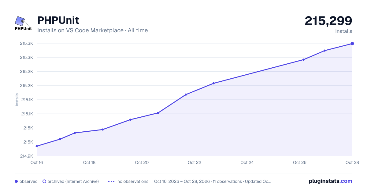 PHPUnit all-time installs chart on VS Code Marketplace