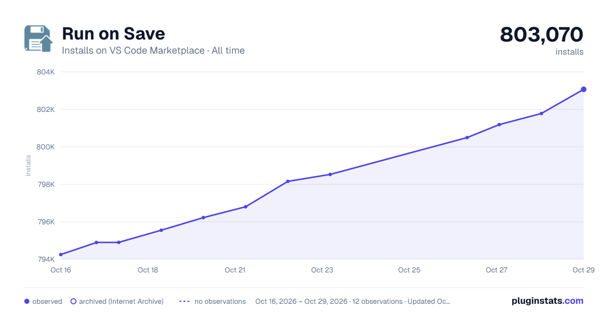 Run on Save all-time installs chart on VS Code Marketplace