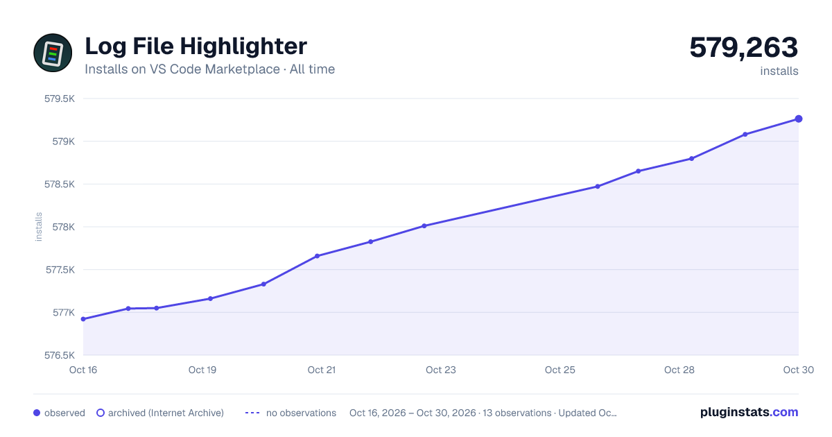 Log File Highlighter all-time installs chart on VS Code Marketplace