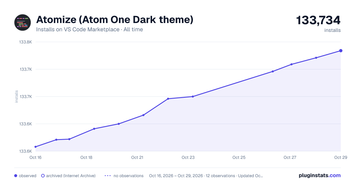 Atomize (Atom One Dark theme) all-time installs chart on VS Code Marketplace