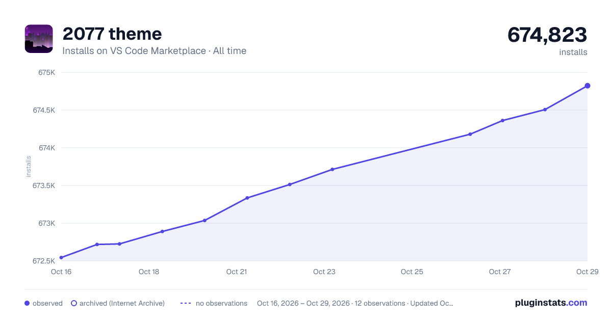 2077 theme all-time installs chart on VS Code Marketplace