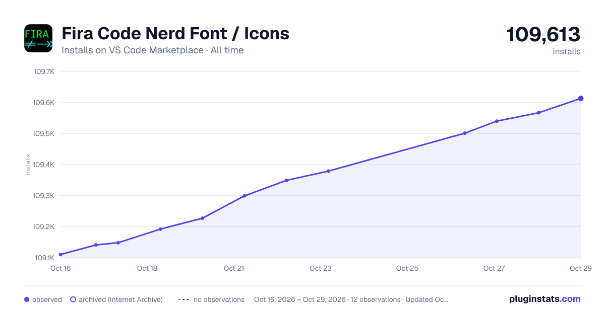 Fira Code Nerd Font / Icons all-time installs chart on VS Code Marketplace