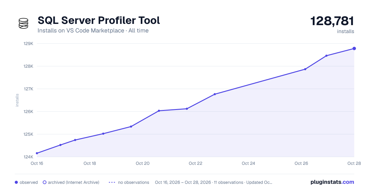 SQL Server Profiler Tool all-time installs chart on VS Code Marketplace