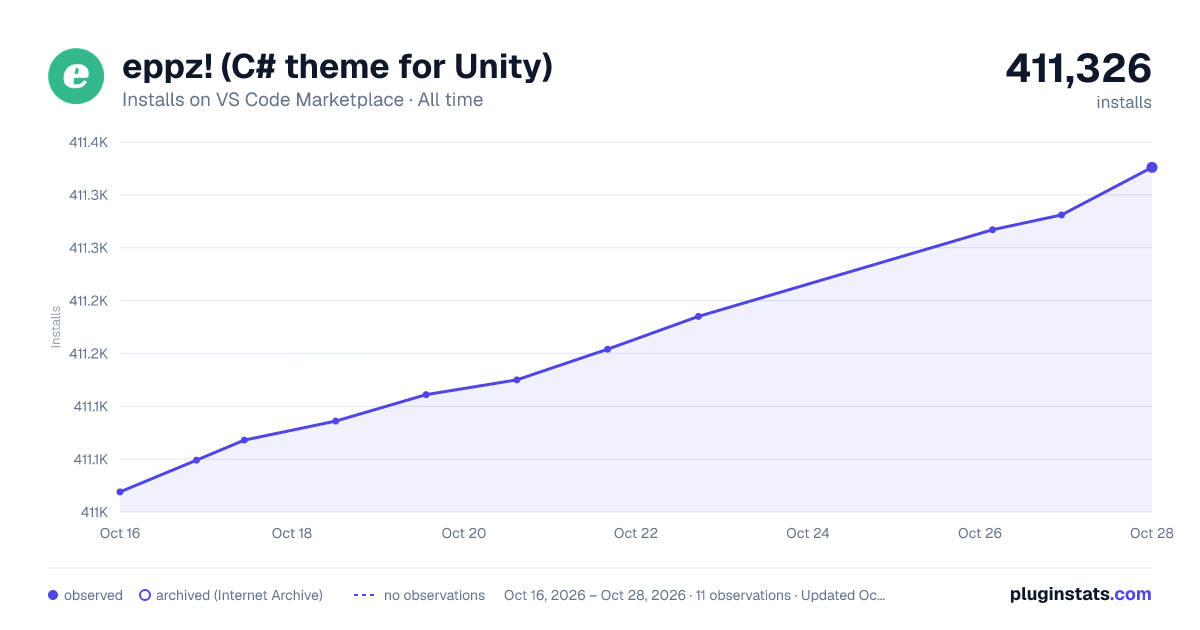 eppz! (C# theme for Unity) all-time installs chart on VS Code Marketplace