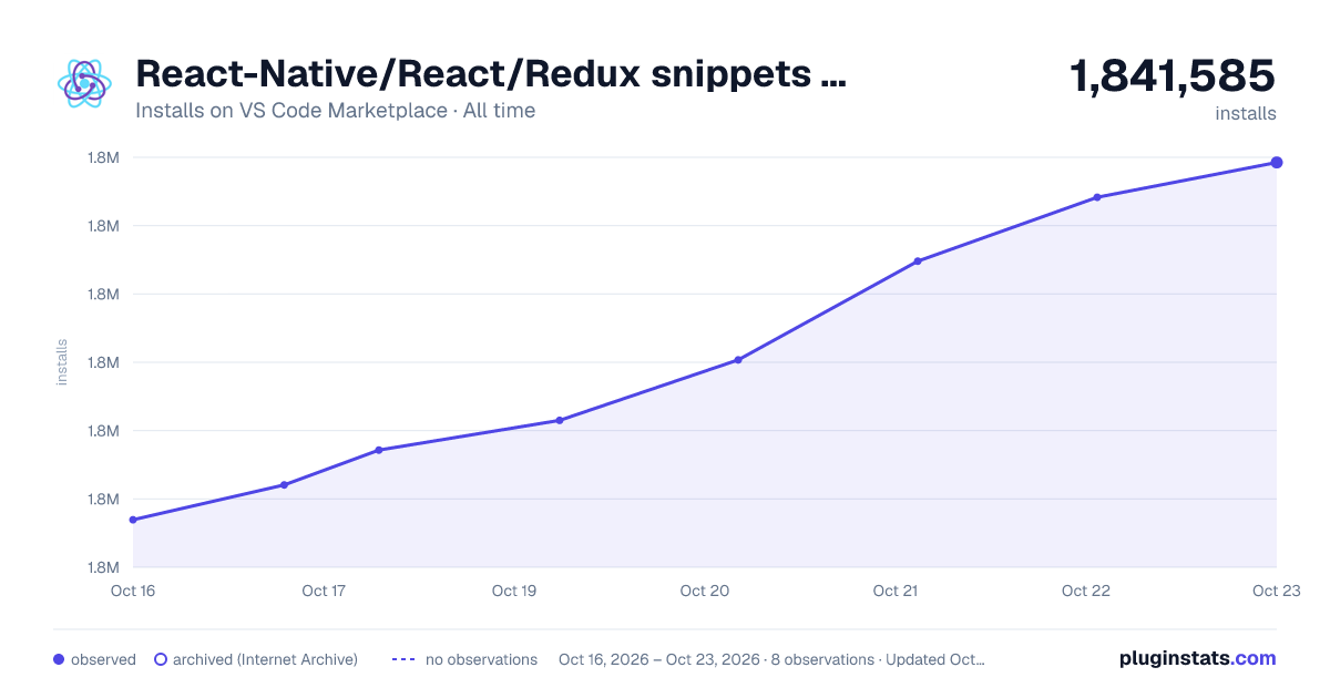 React-Native/React/Redux snippets for es6/es7 all-time installs chart on VS Code Marketplace
