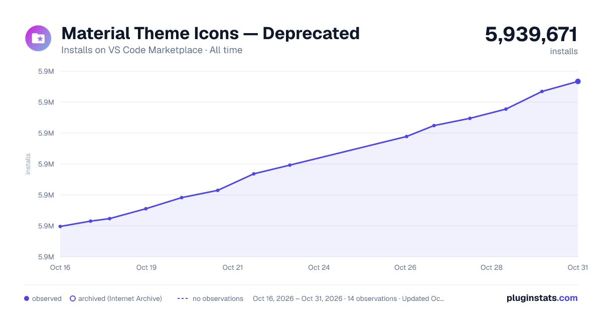 Material Theme Icons — Deprecated all-time installs chart on VS Code Marketplace