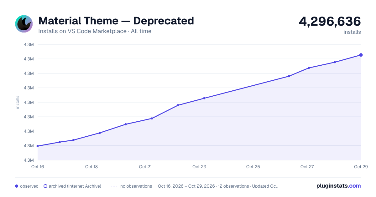 Material Theme — Deprecated all-time installs chart on VS Code Marketplace