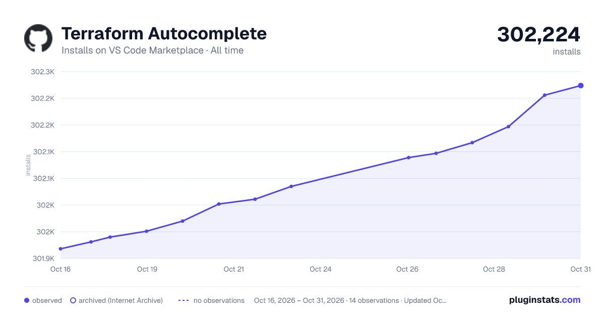Terraform Autocomplete all-time installs chart on VS Code Marketplace