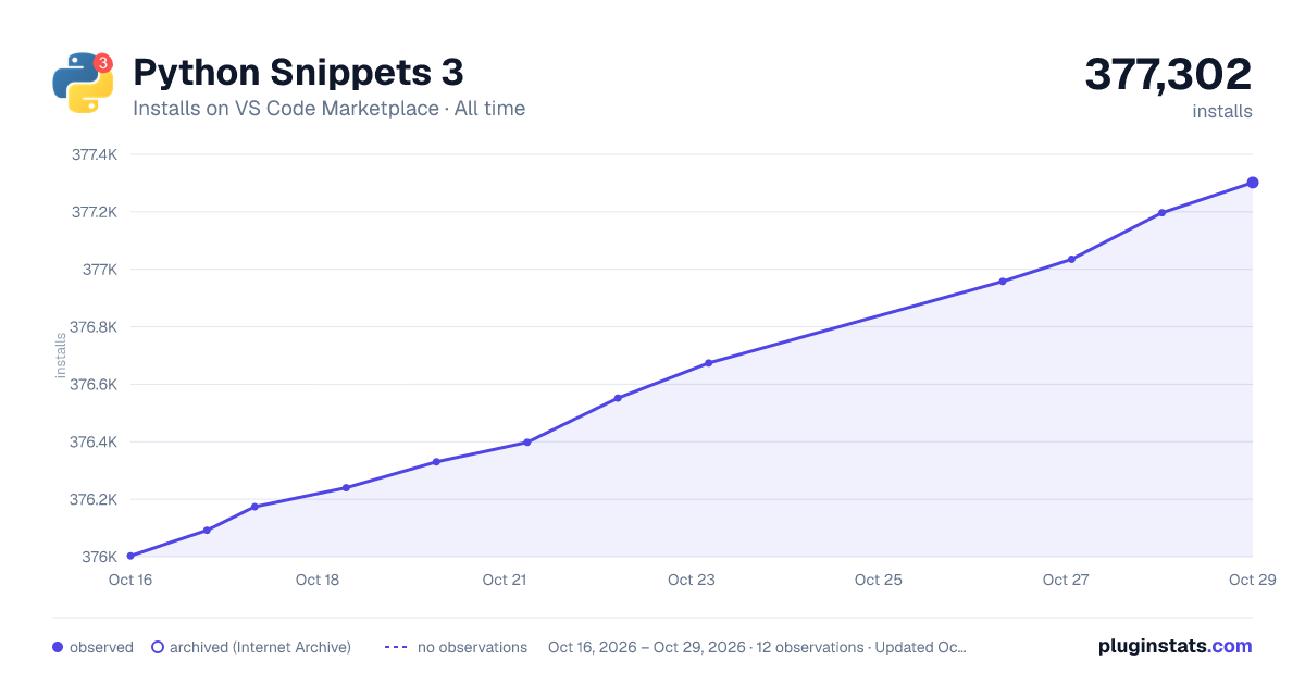 Python Snippets 3 all-time installs chart on VS Code Marketplace