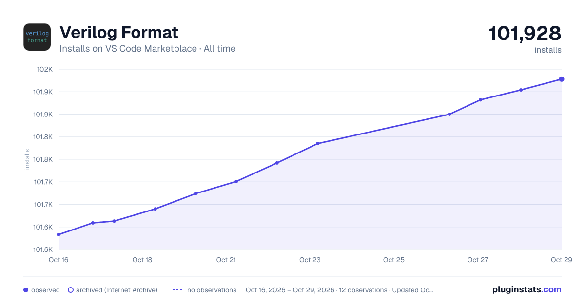 Verilog Format all-time installs chart on VS Code Marketplace