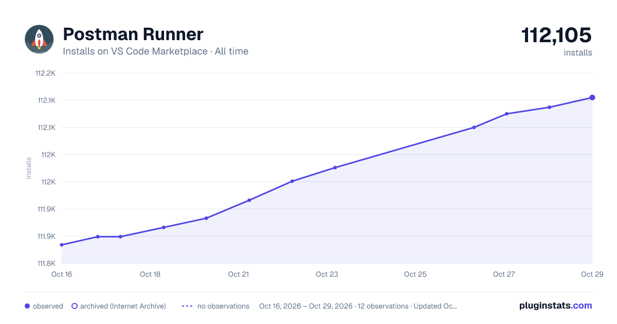Postman Runner all-time installs chart on VS Code Marketplace