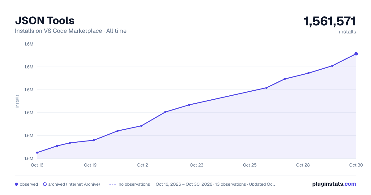 JSON Tools all-time installs chart on VS Code Marketplace