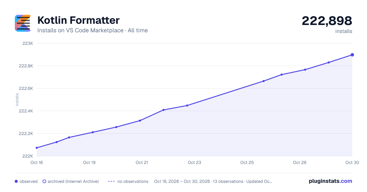 Kotlin Formatter all-time installs chart on VS Code Marketplace