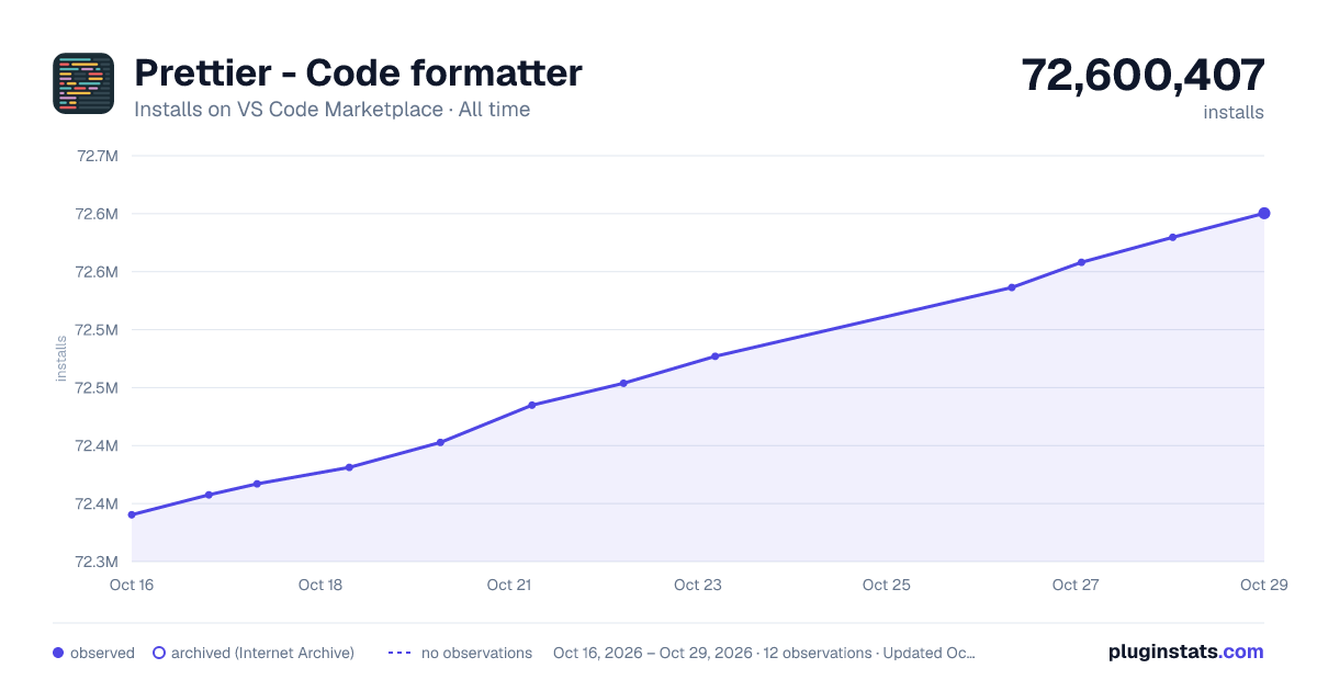 Prettier - Code formatter all-time installs chart on VS Code Marketplace