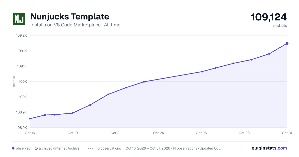 Nunjucks Template all-time installs chart on VS Code Marketplace