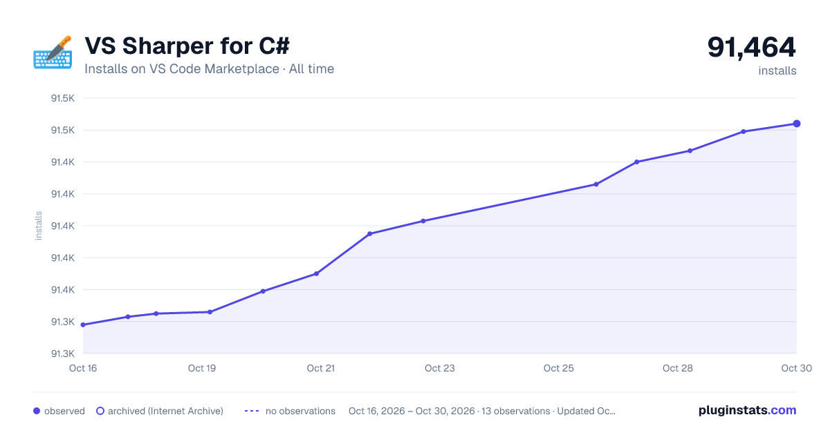 VS Sharper for C# all-time installs chart on VS Code Marketplace