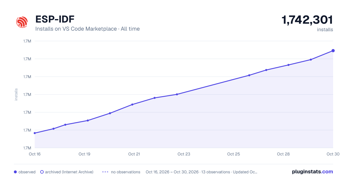 ESP-IDF all-time installs chart on VS Code Marketplace