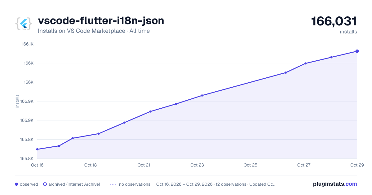 vscode-flutter-i18n-json all-time installs chart on VS Code Marketplace