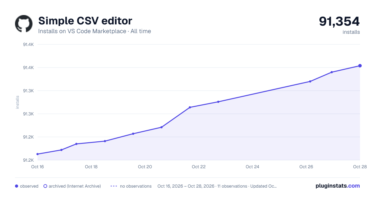 Simple CSV editor all-time installs chart on VS Code Marketplace