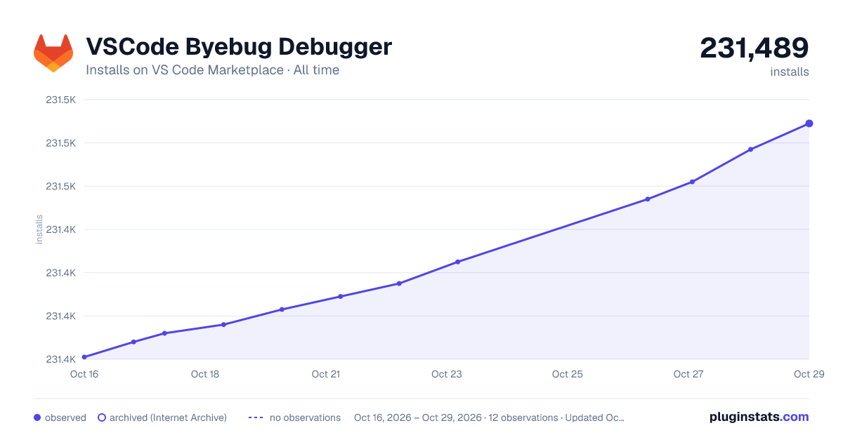 VSCode Byebug Debugger all-time installs chart on VS Code Marketplace
