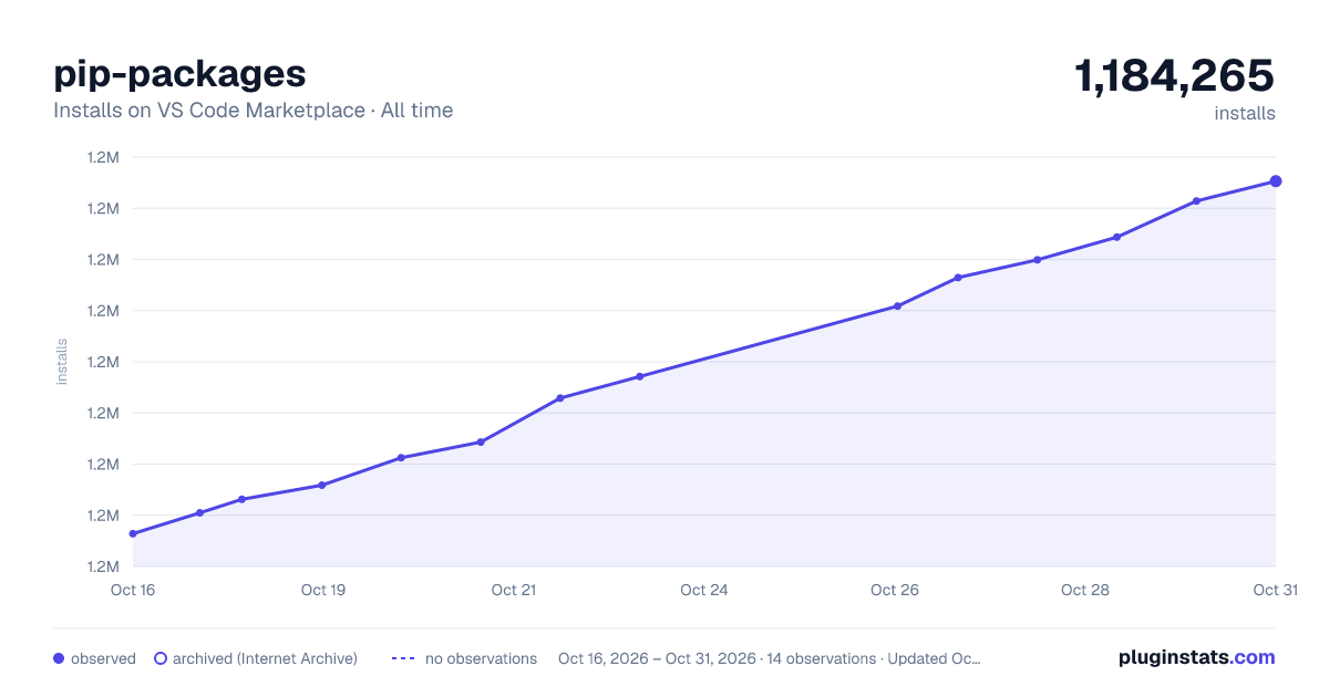 pip-packages all-time installs chart on VS Code Marketplace