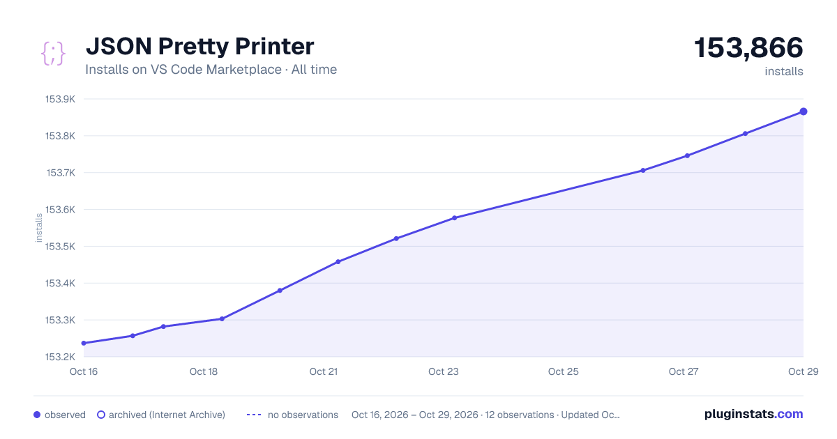 JSON Pretty Printer all-time installs chart on VS Code Marketplace