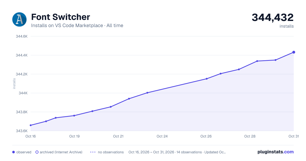 Font Switcher all-time installs chart on VS Code Marketplace