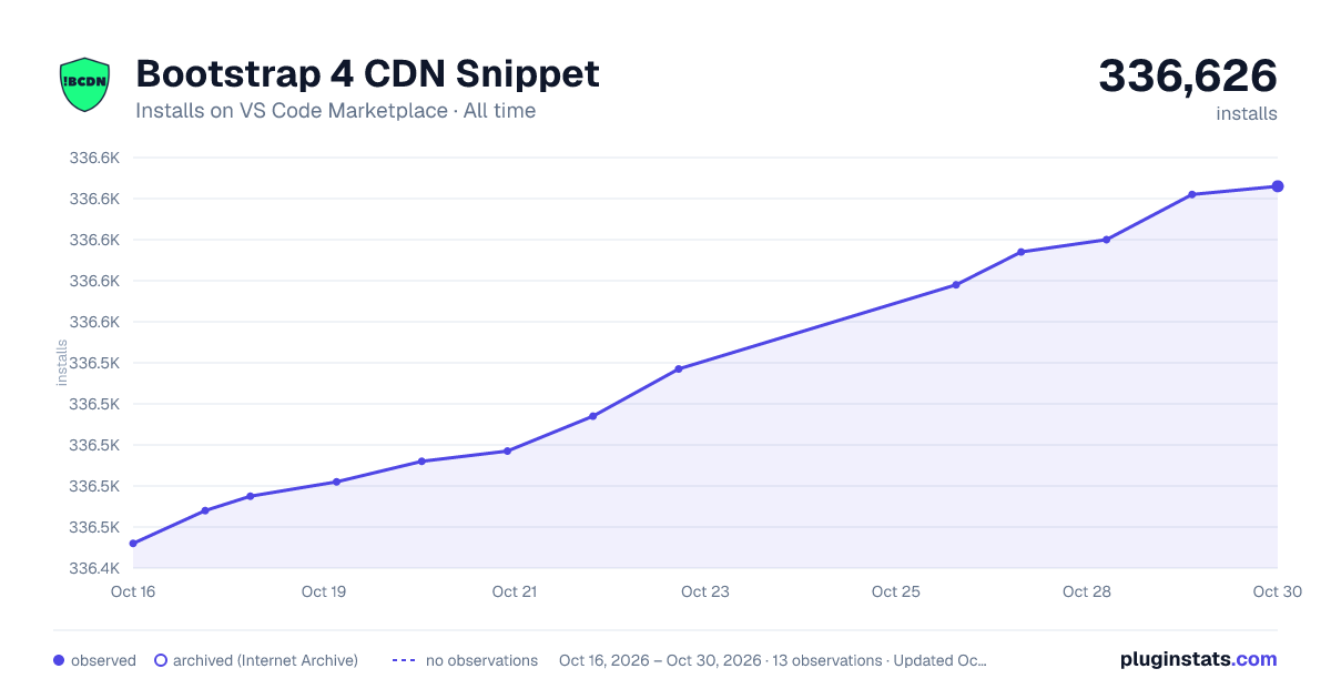 Bootstrap 4 CDN Snippet all-time installs chart on VS Code Marketplace