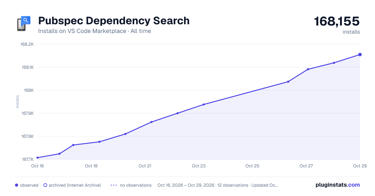 Pubspec Dependency Search all-time installs chart on VS Code Marketplace