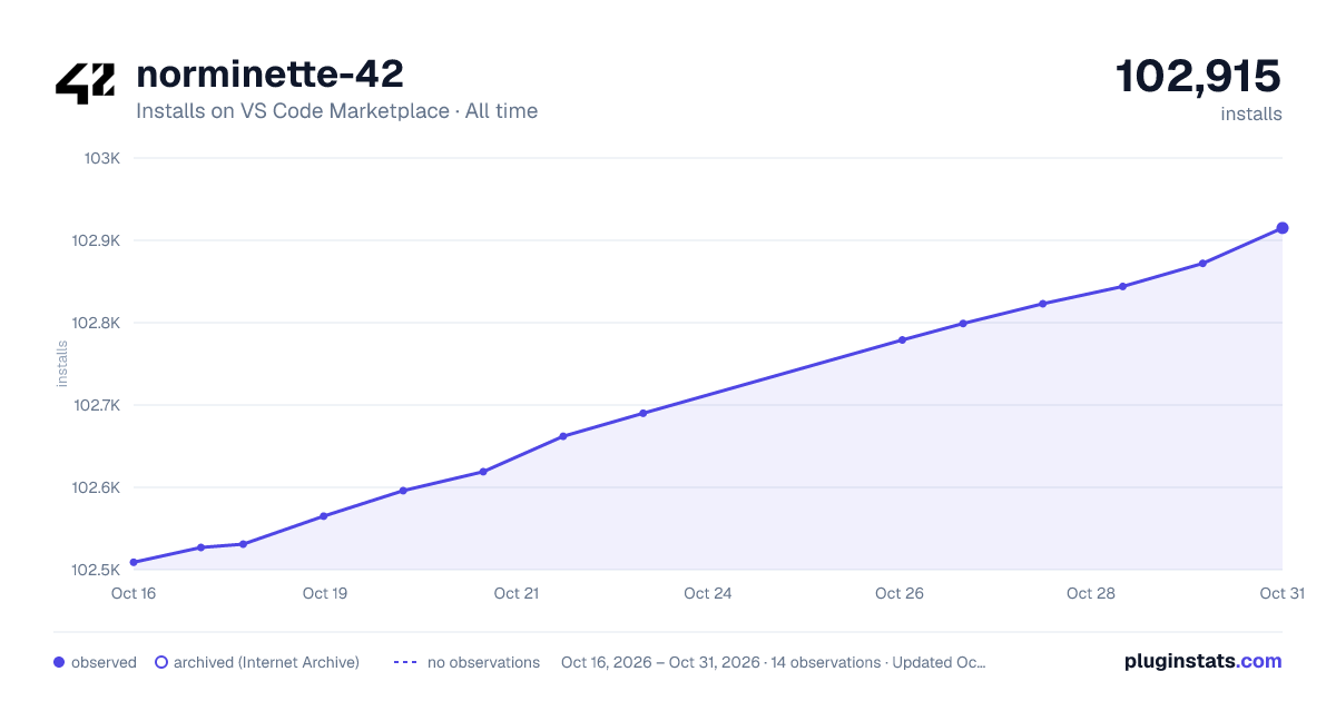 norminette-42 all-time installs chart on VS Code Marketplace
