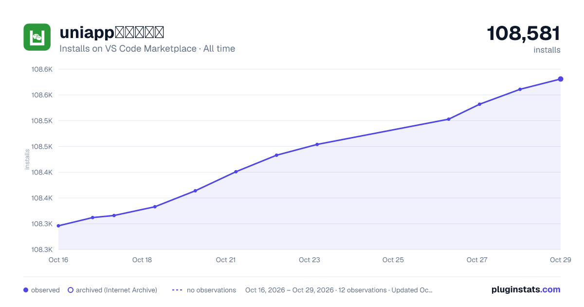 uniapp小程序扩展 all-time installs chart on VS Code Marketplace