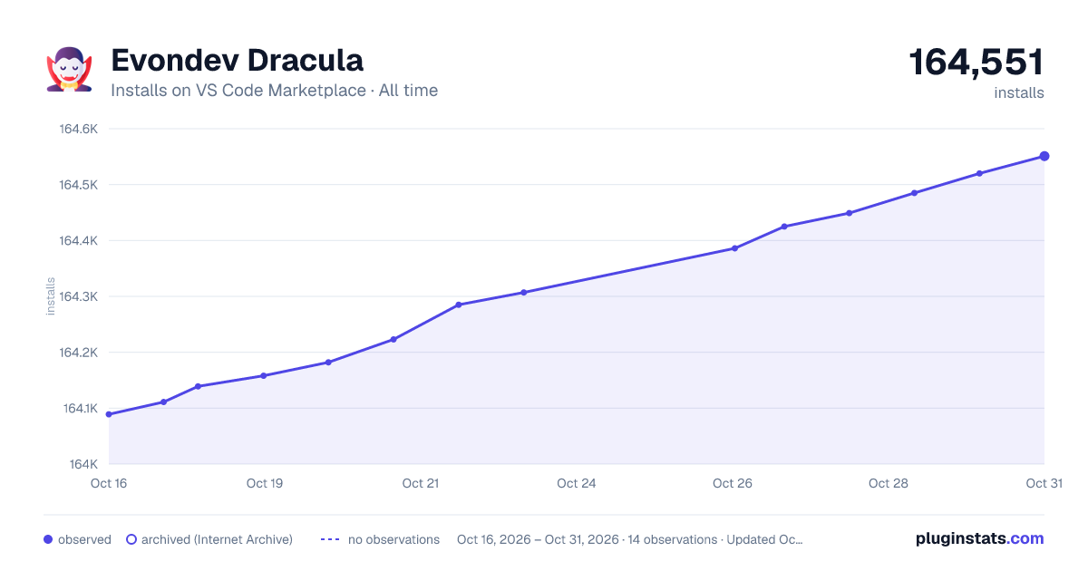Evondev Dracula all-time installs chart on VS Code Marketplace
