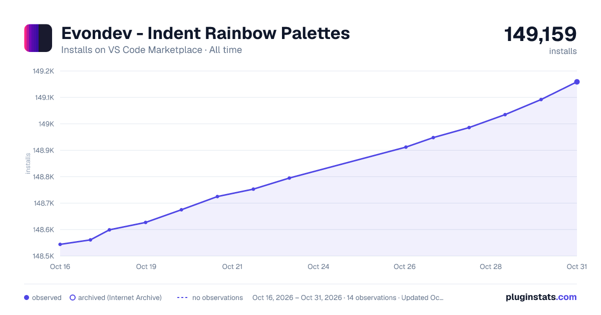 Evondev - Indent Rainbow Palettes all-time installs chart on VS Code Marketplace