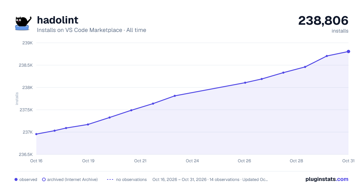 hadolint all-time installs chart on VS Code Marketplace