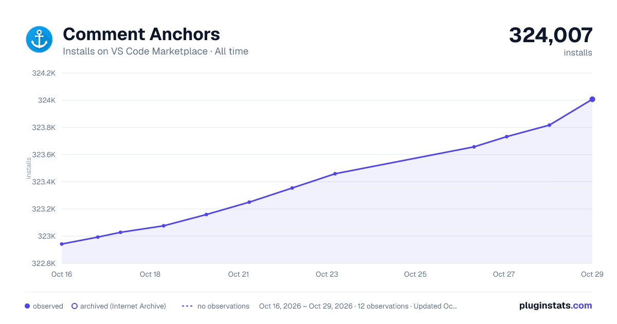 Comment Anchors all-time installs chart on VS Code Marketplace