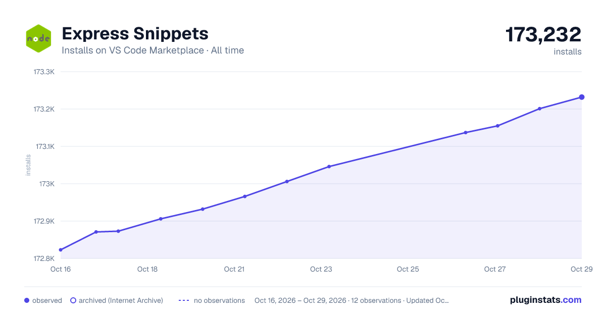 Express Snippets all-time installs chart on VS Code Marketplace