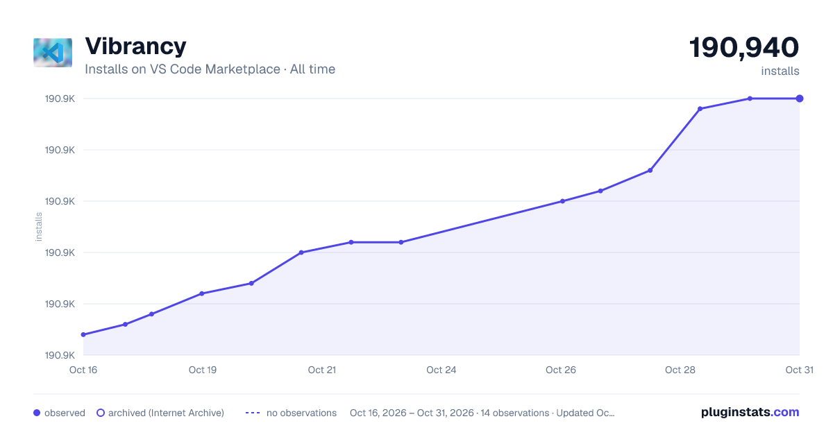 Vibrancy all-time installs chart on VS Code Marketplace